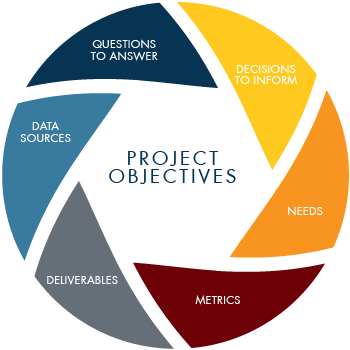 Define Project Objectives